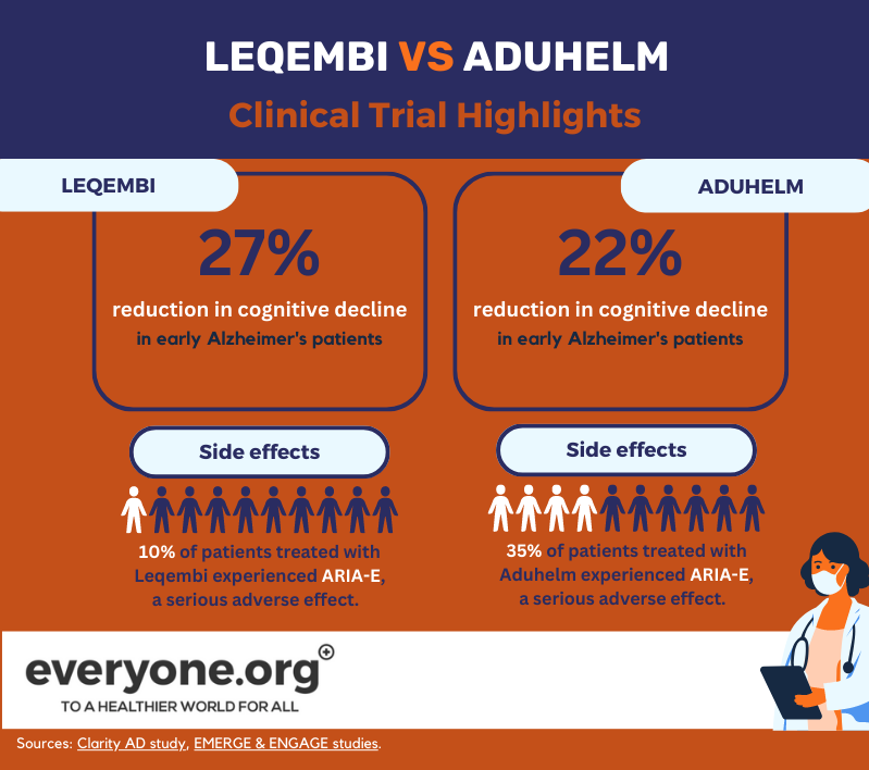 Porównanie wyników badań klinicznych leqembi i aduhelm