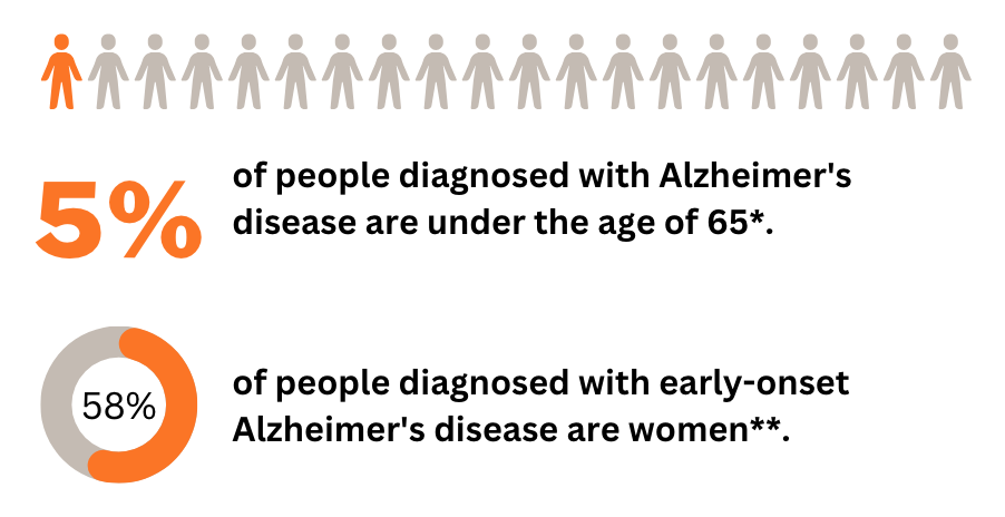 Statystyki dotyczące występowania choroby Alzheimera o młodym początku