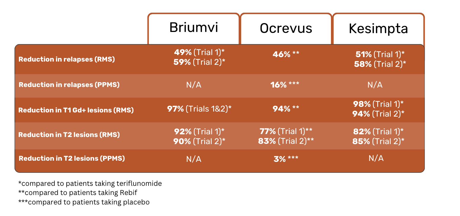 Tabela porównawcza wyników badań briumvi ocrevus i kesimpta